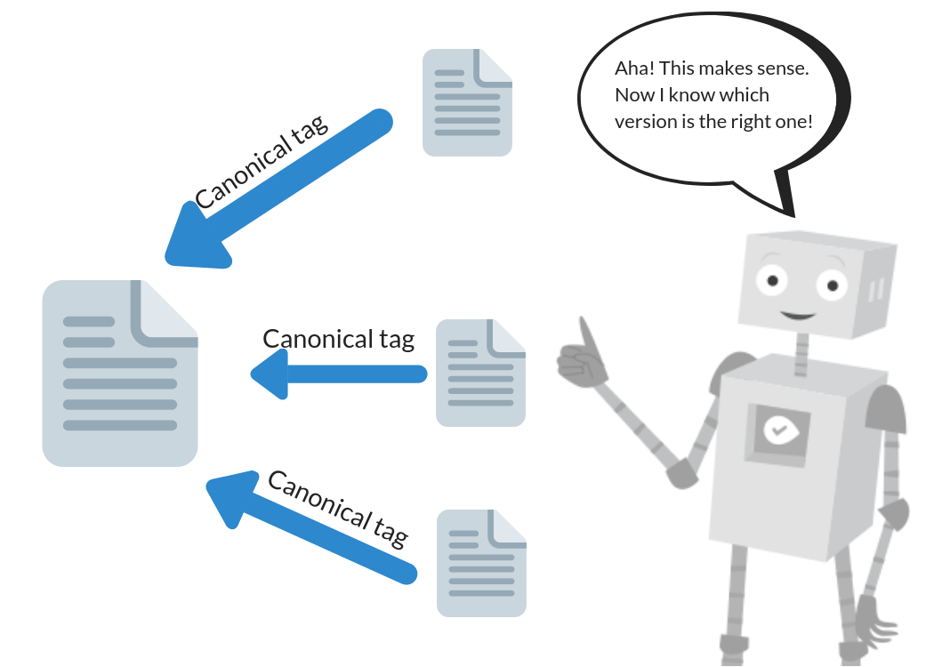 Canonicalization Avoiding Duplicate Content Confusion