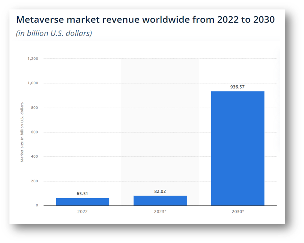 metaverse market revenue worldwide