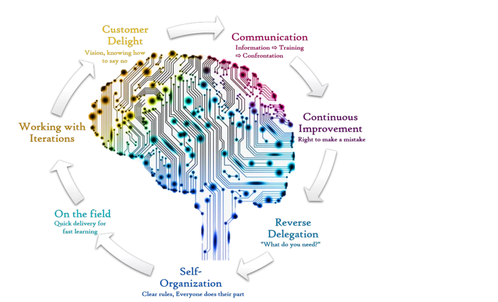 How AI is Improving Collaboration and Communication in Agile Teams​