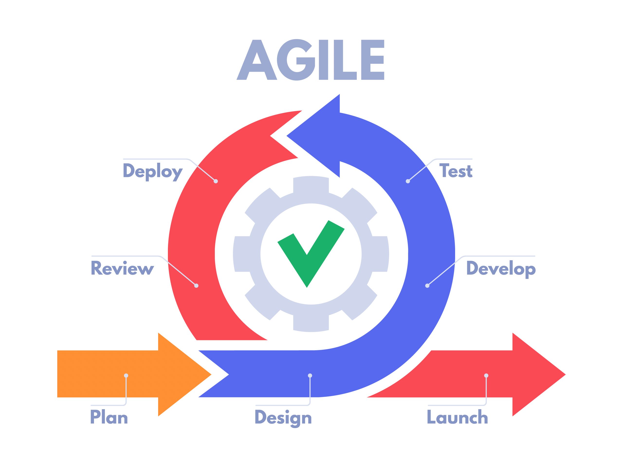 What is Agile?​