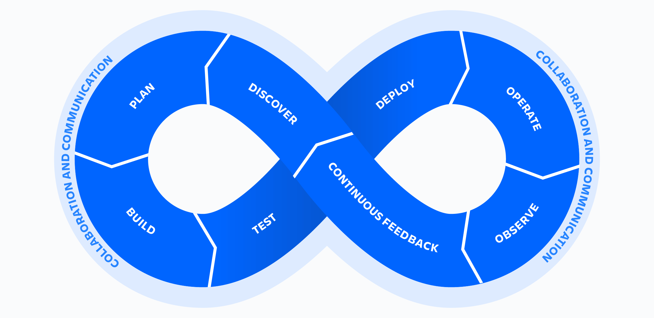 What is DevOps?​